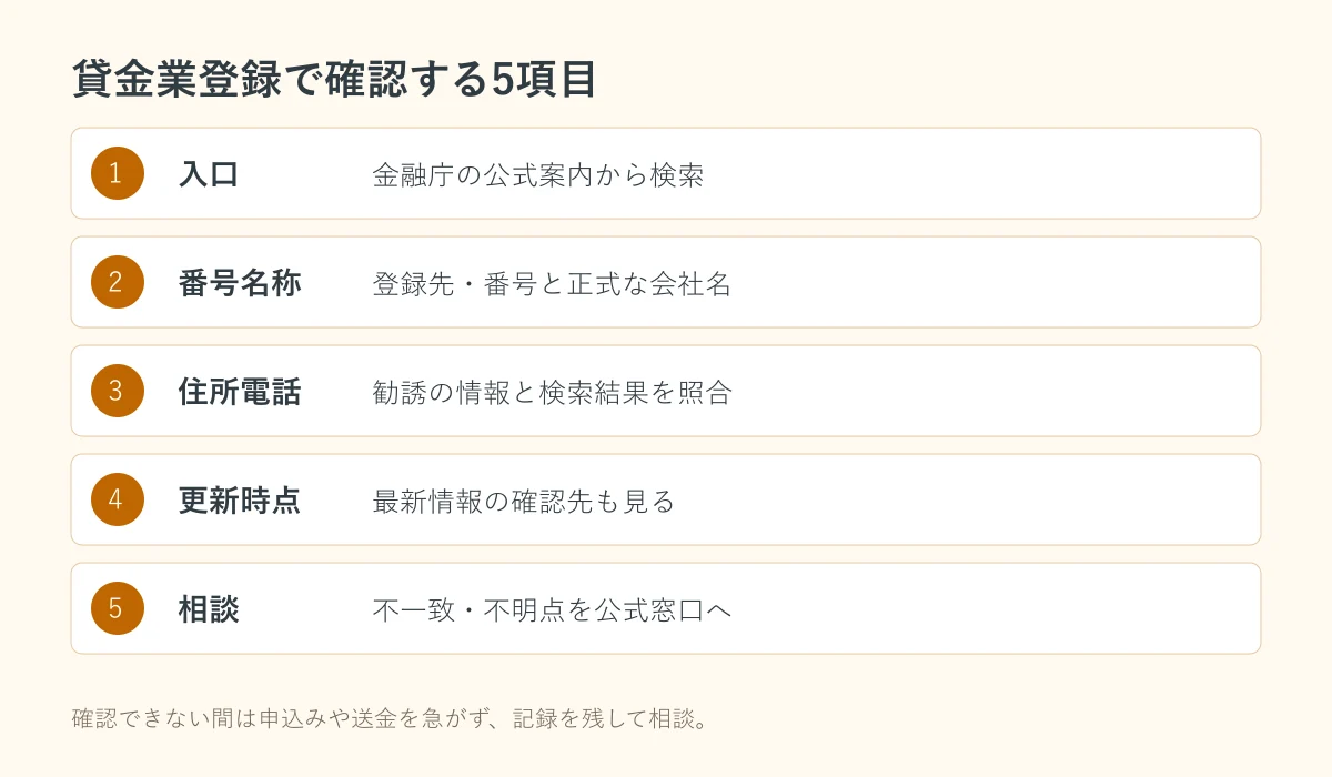 貸金業登録の確認方法として公式画面・番号名称・所在地電話・更新時点・相談先を確認する5項目